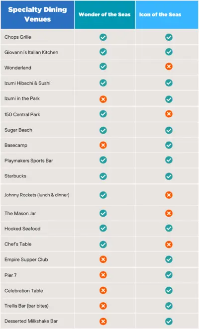 graph showing specialty restaurants on icon of the Seas